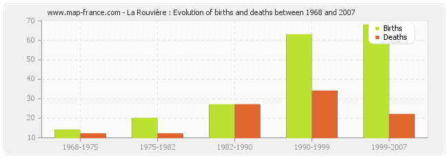La Rouvière : Evolution of births and deaths between 1968 and 2007